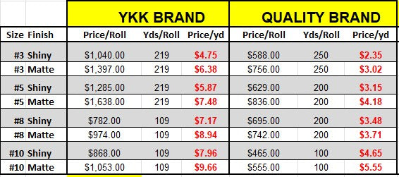 YKK® #3 COIL Aqua Guard Water Resistant Zipper Chain